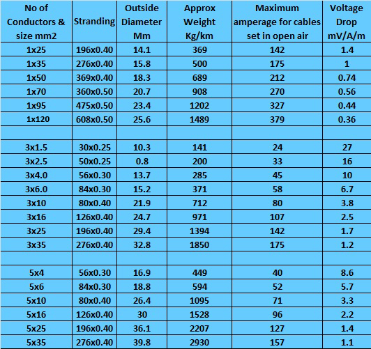 Electrical Cable Sizes Chart Uk